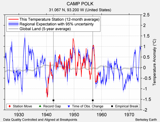 CAMP POLK comparison to regional expectation