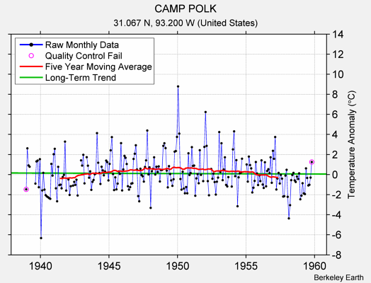 CAMP POLK Raw Mean Temperature