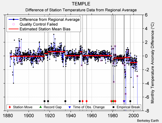 TEMPLE difference from regional expectation