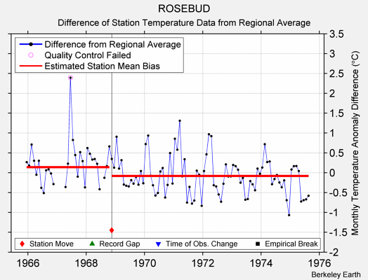 ROSEBUD difference from regional expectation