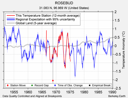 ROSEBUD comparison to regional expectation