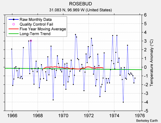 ROSEBUD Raw Mean Temperature