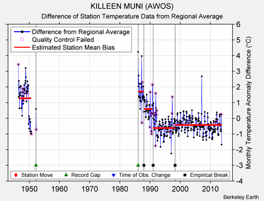 KILLEEN MUNI (AWOS) difference from regional expectation