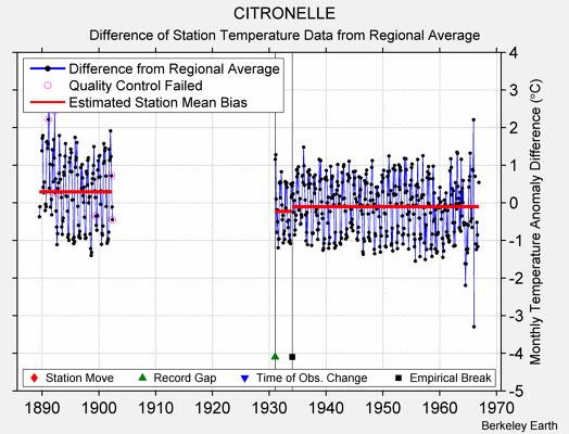 CITRONELLE difference from regional expectation