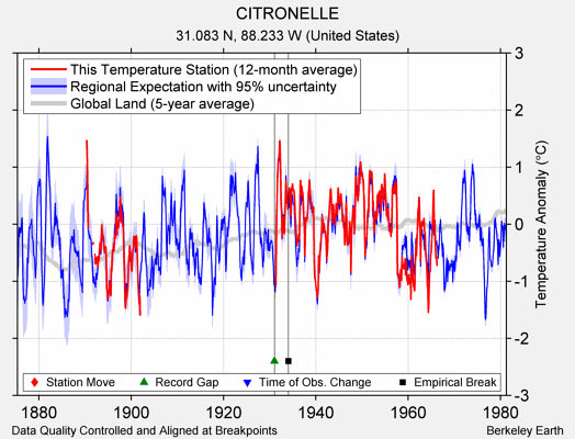 CITRONELLE comparison to regional expectation