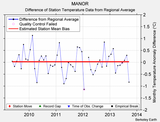 MANOR difference from regional expectation