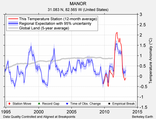 MANOR comparison to regional expectation