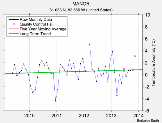 MANOR Raw Mean Temperature