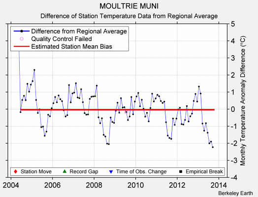 MOULTRIE MUNI difference from regional expectation