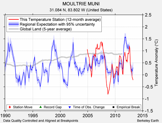 MOULTRIE MUNI comparison to regional expectation