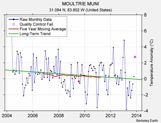 MOULTRIE MUNI Raw Mean Temperature