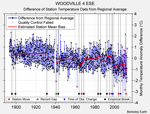 WOODVILLE 4 ESE difference from regional expectation