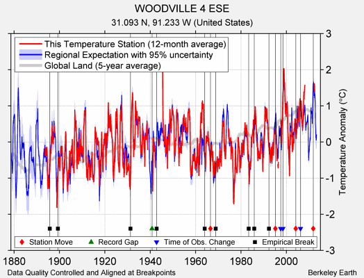 WOODVILLE 4 ESE comparison to regional expectation