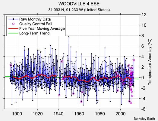 WOODVILLE 4 ESE Raw Mean Temperature