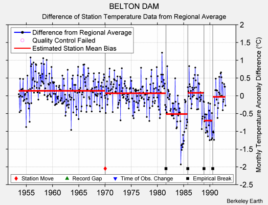 BELTON DAM difference from regional expectation