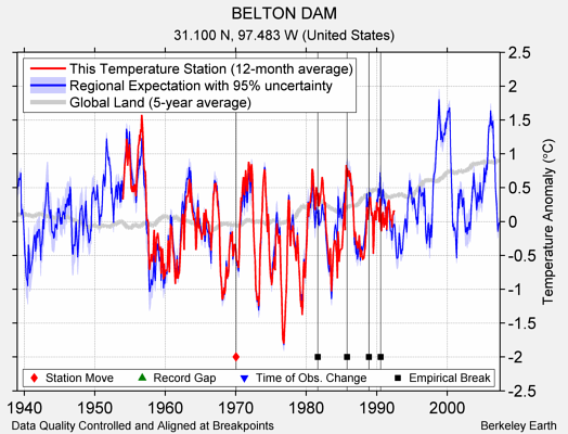 BELTON DAM comparison to regional expectation