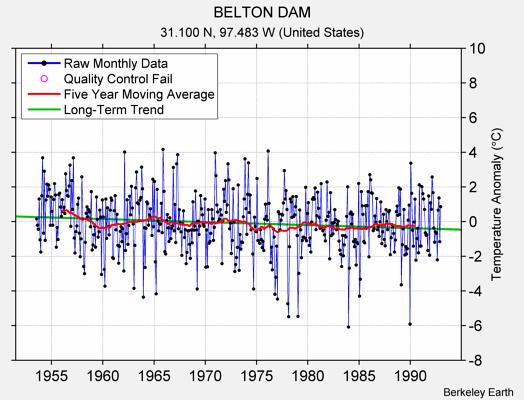 BELTON DAM Raw Mean Temperature