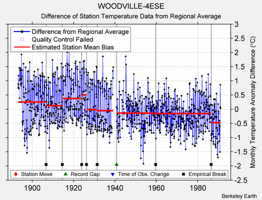 WOODVILLE-4ESE difference from regional expectation