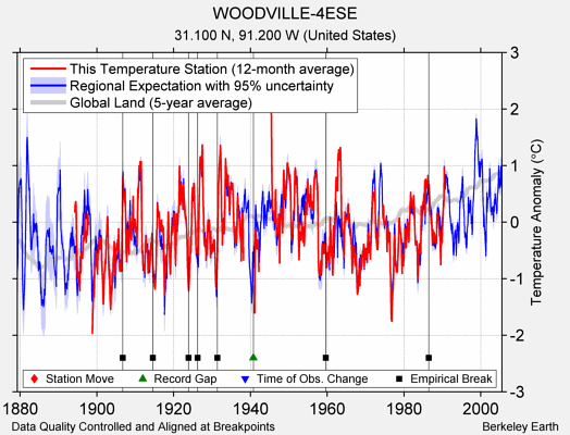 WOODVILLE-4ESE comparison to regional expectation