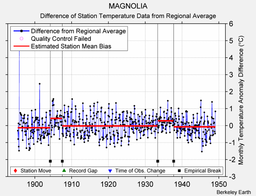 MAGNOLIA difference from regional expectation