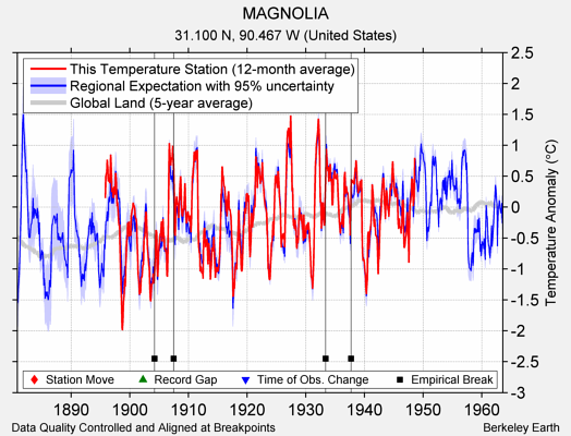 MAGNOLIA comparison to regional expectation