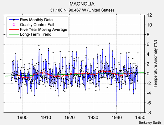 MAGNOLIA Raw Mean Temperature