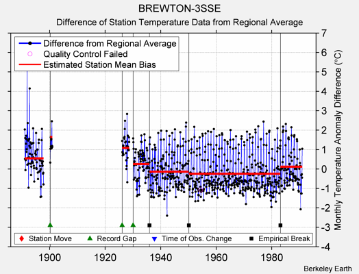 BREWTON-3SSE difference from regional expectation