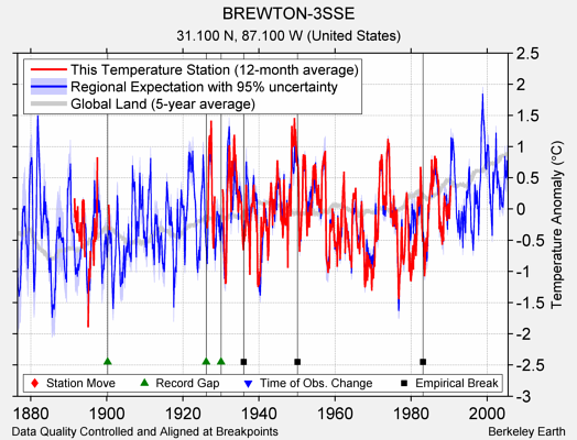 BREWTON-3SSE comparison to regional expectation