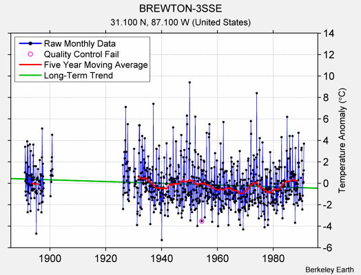 BREWTON-3SSE Raw Mean Temperature