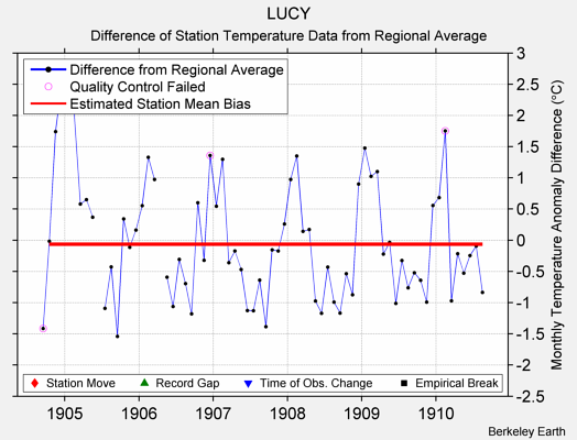 LUCY difference from regional expectation