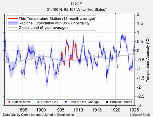 LUCY comparison to regional expectation