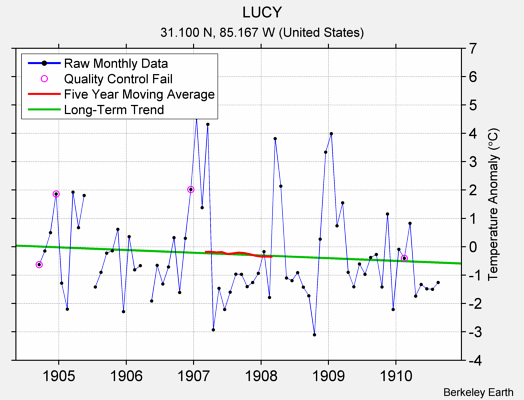 LUCY Raw Mean Temperature