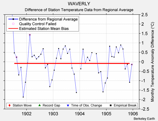 WAVERLY difference from regional expectation