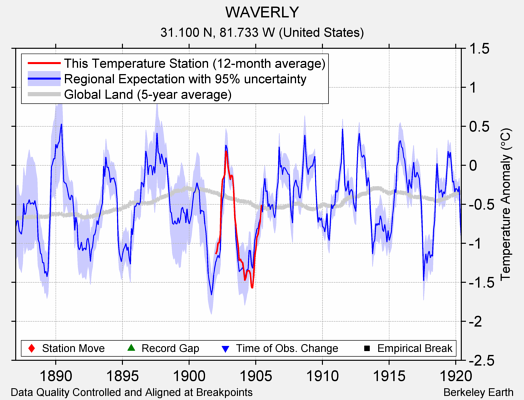 WAVERLY comparison to regional expectation