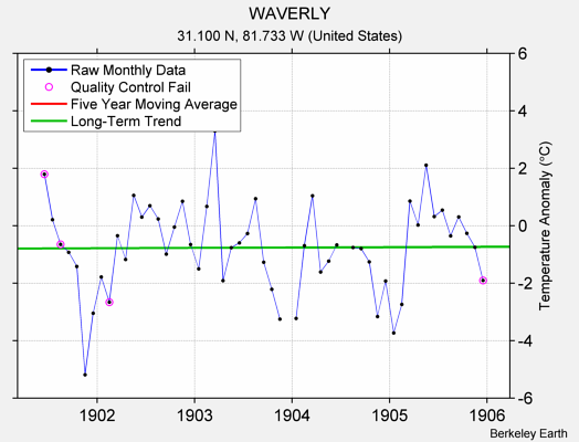 WAVERLY Raw Mean Temperature