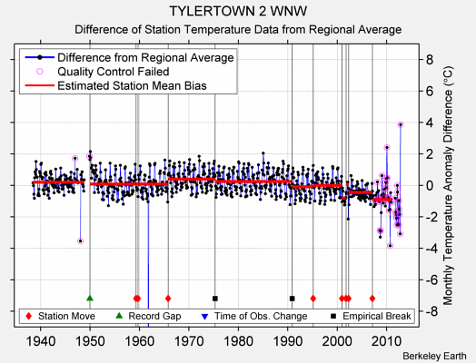 TYLERTOWN 2 WNW difference from regional expectation