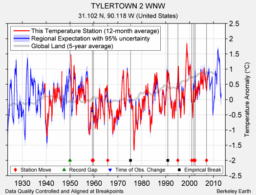 TYLERTOWN 2 WNW comparison to regional expectation