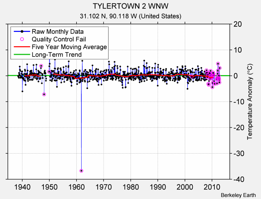 TYLERTOWN 2 WNW Raw Mean Temperature