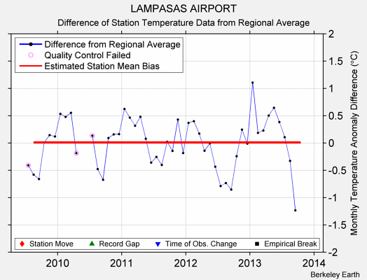 LAMPASAS AIRPORT difference from regional expectation