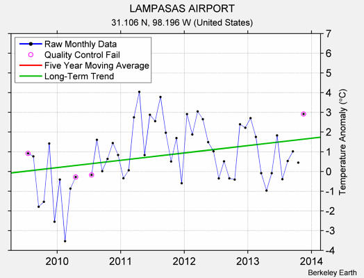 LAMPASAS AIRPORT Raw Mean Temperature