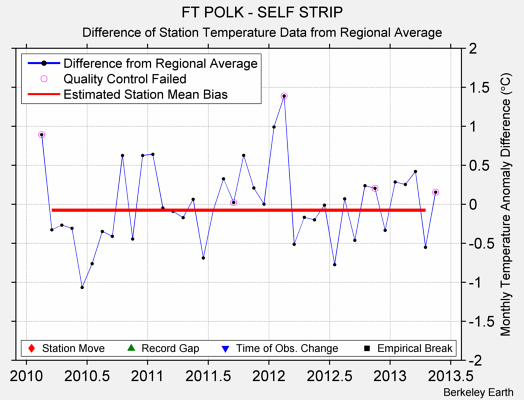 FT POLK - SELF STRIP difference from regional expectation