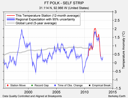 FT POLK - SELF STRIP comparison to regional expectation