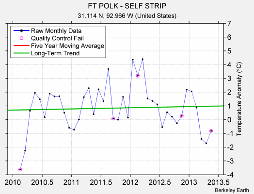 FT POLK - SELF STRIP Raw Mean Temperature