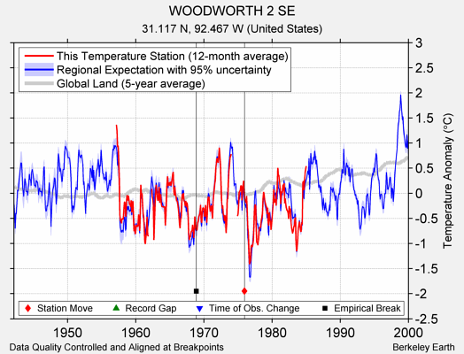 WOODWORTH 2 SE comparison to regional expectation