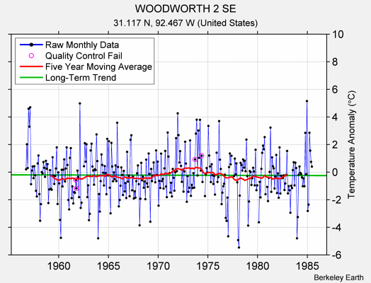 WOODWORTH 2 SE Raw Mean Temperature