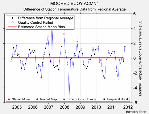 MOORED BUOY ACMN4 difference from regional expectation