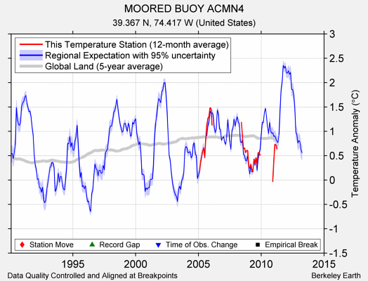 MOORED BUOY ACMN4 comparison to regional expectation