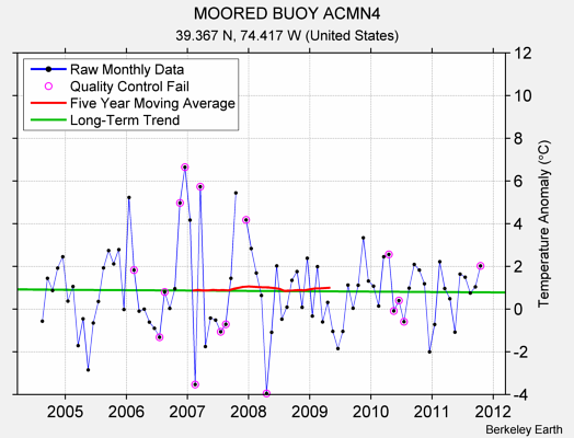 MOORED BUOY ACMN4 Raw Mean Temperature