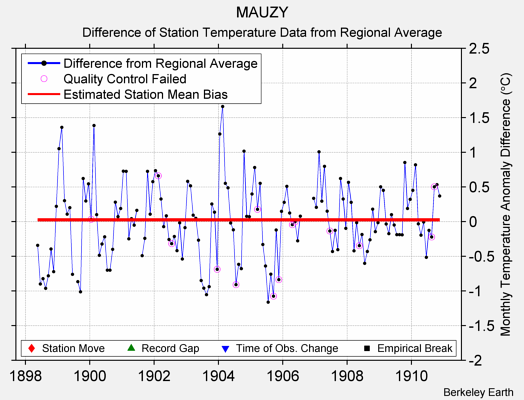 MAUZY difference from regional expectation