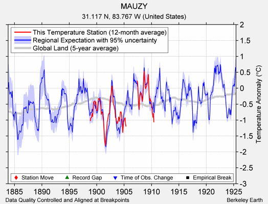 MAUZY comparison to regional expectation